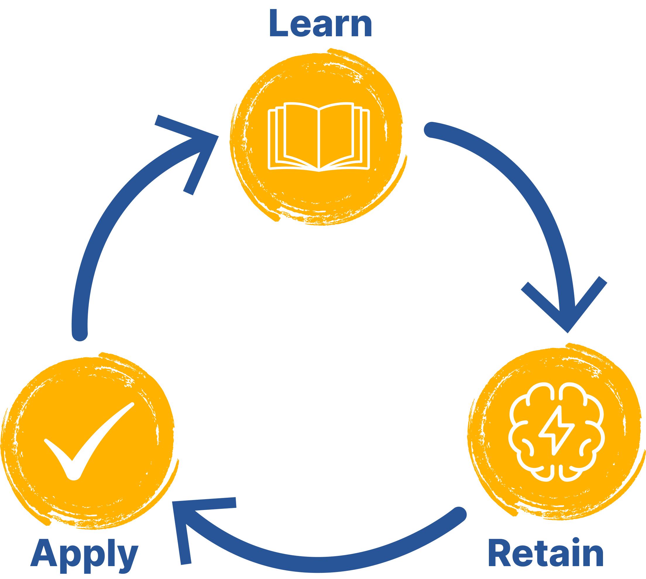 Learning model